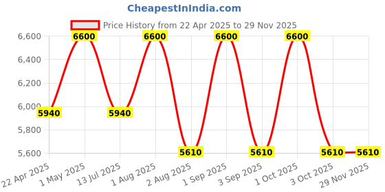 tatacliq.com Armaf Club De Nuit Lionheart Eau De Parfum Man - 100 ml armaf Price History Graph from 22 Apr 2025 to 28 Nov 2025