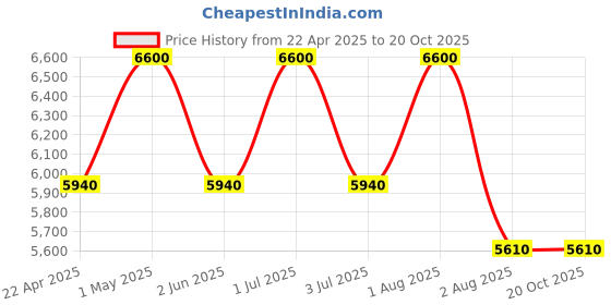 tatacliq.com Armaf Club De Nuit Lionheart Eau De Parfum Woman - 100 ml armaf Price History Graph from 22 Apr 2025 to 20 Oct 2025