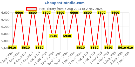 tatacliq.com Armaf Club de Nuit Untold Eau de Parfum for Men - 105 ml armaf Price History Graph from 3 Aug 2024 to 1 Nov 2025