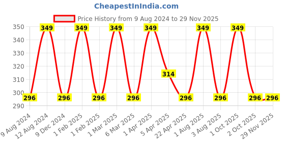 tatacliq.com Armaf Hunter Intense Perfume Body Spray for Men - 200 ml armaf Price History Graph from 9 Aug 2024 to 28 Nov 2025