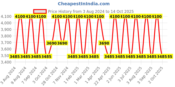 tatacliq.com Armaf Niche Bucephalus No. X Eau de Parfum for Women - 100 ml armaf Price History Graph from 3 Aug 2024 to 14 Oct 2025