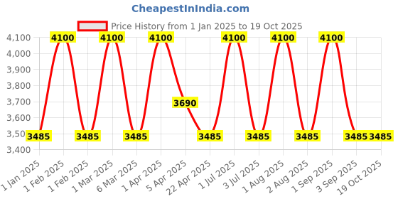 tatacliq.com Armaf Niche Bucephalus No. XI Eau de Parfum for Women - 100 ml armaf Price History Graph from 1 Jan 2025 to 18 Oct 2025