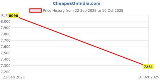 tatacliq.com armani exchange Armani Reinvented Classic Black Rectangular Eye Frame for Men 0AX1070600056 armani exchange Price History Graph from 22 Sep 2025 to 9 Oct 2025