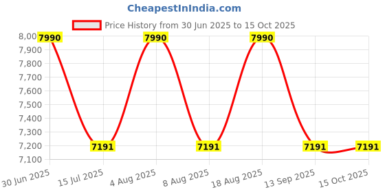 tatacliq.com armani exchange Armani Reinvented Classic Grey UV Protected Square Sunglasses for Men 0AX4147S82356G56 armani exchange Price History Graph from 30 Jun 2025 to 15 Oct 2025