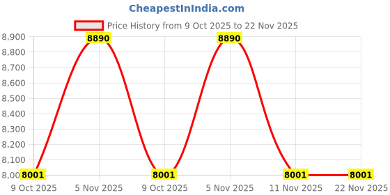 tatacliq.com armani exchange Armani Urban Attitude Grey UV Protected Rectangular Sunglasses for Men 0AX4112SU82398755 armani exchange Price History Graph from 9 Oct 2025 to 21 Nov 2025