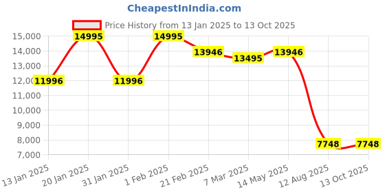 tatacliq.com Armani Exchange AX1421 Analog Watch for Men armani exchange Price History Graph from 13 Jan 2025 to 12 Oct 2025