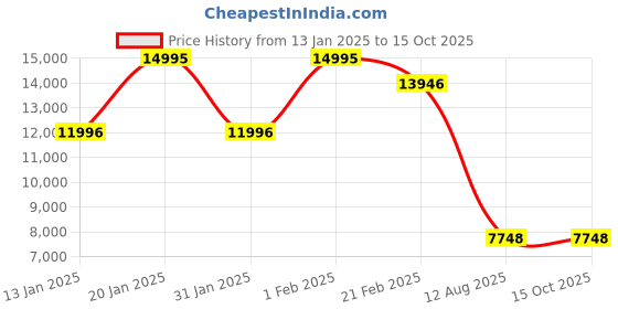 tatacliq.com Armani Exchange AX1422 Analog Watch for Men armani exchange Price History Graph from 13 Jan 2025 to 15 Oct 2025