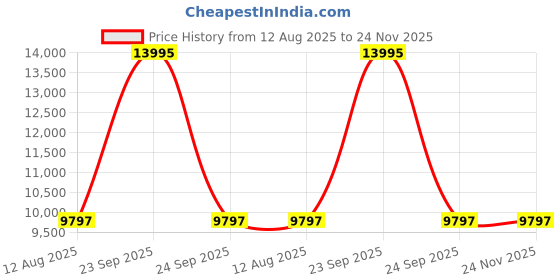 tatacliq.com Armani Exchange AX1764 Banks Analog Watch for Men armani exchange Price History Graph from 12 Aug 2025 to 23 Nov 2025