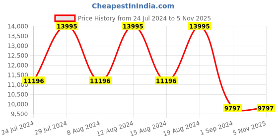tatacliq.com Armani Exchange AX1870 Analog Watch for Men armani exchange Price History Graph from 24 Jul 2024 to 3 Nov 2025