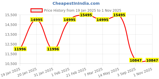 tatacliq.com Armani Exchange AX1881 Dante Analog Watch for Men armani exchange Price History Graph from 19 Jan 2025 to 1 Nov 2025