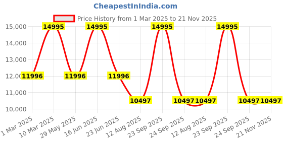 tatacliq.com Armani Exchange AX1882 Dante Analog Watch for Men armani exchange Price History Graph from 1 Mar 2025 to 20 Nov 2025
