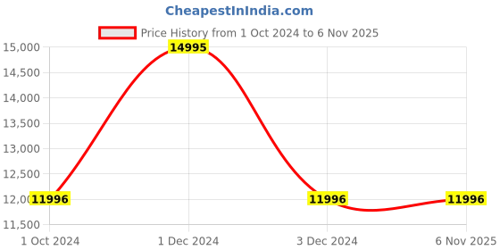 tatacliq.com Armani Exchange AX1950 Analog Watch for Men armani exchange Price History Graph from 1 Oct 2024 to 5 Nov 2025