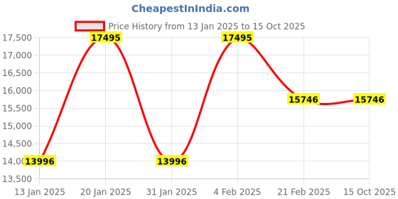 tatacliq.com Armani Exchange AX1951 Analog Watch for Men armani exchange Price History Graph from 13 Jan 2025 to 15 Oct 2025