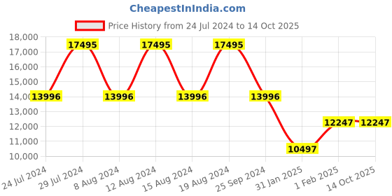 tatacliq.com Armani Exchange AX1956 Spencer Analog Watch for Men armani exchange Price History Graph from 24 Jul 2024 to 13 Oct 2025