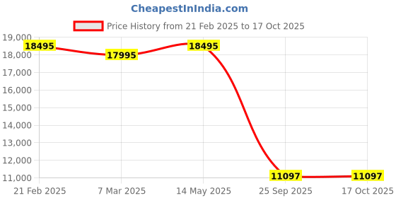 tatacliq.com Armani Exchange AX1957 Analog Watch for Men armani exchange Price History Graph from 21 Feb 2025 to 16 Oct 2025