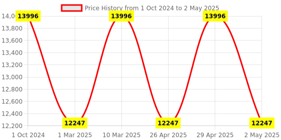 tatacliq.com Armani Exchange AX1962 Analog Watch for Men armani exchange Price History Graph from 1 Oct 2024 to 2 May 2025