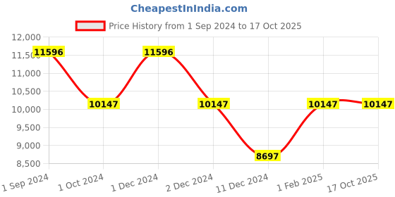 tatacliq.com Armani Exchange AX2449 Analog Watch for Men armani exchange Price History Graph from 1 Sep 2024 to 16 Oct 2025