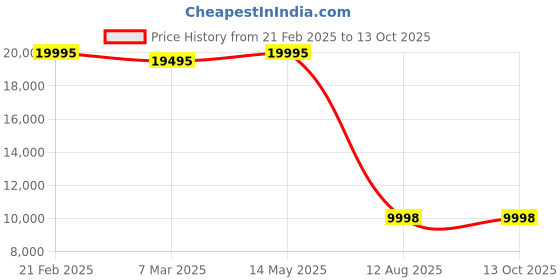 tatacliq.com ARMANI EXCHANGE AX2462 Analog Watch for Men armani exchange Price History Graph from 21 Feb 2025 to 13 Oct 2025