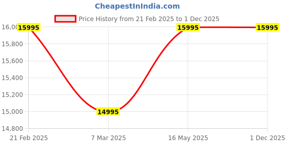 tatacliq.com Armani Exchange AX4182 Multifuntion Watch for Men armani exchange Price History Graph from 21 Feb 2025 to 1 Dec 2025