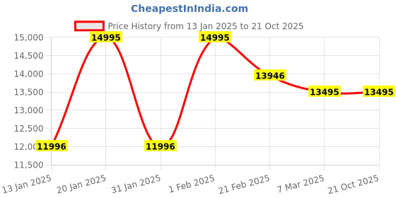 tatacliq.com Armani Exchange AX4614 Analog Watch for Women armani exchange Price History Graph from 13 Jan 2025 to 21 Oct 2025