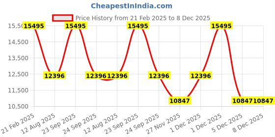 tatacliq.com ARMANI EXCHANGE AX4616 Analog Watch for Women armani exchange Price History Graph from 21 Feb 2025 to 8 Dec 2025