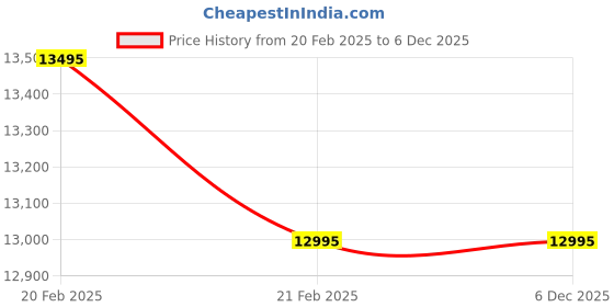 tatacliq.com Armani Exchange AX5170 Analog Watch for Women armani exchange Price History Graph from 20 Feb 2025 to 5 Dec 2025