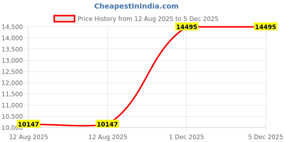 tatacliq.com Armani Exchange AX5172 Analog Watch for Women armani exchange Price History Graph from 12 Aug 2025 to 5 Dec 2025