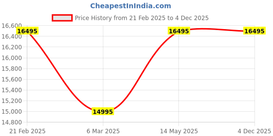 tatacliq.com Armani Exchange AX5912 Analog Watch for Women armani exchange Price History Graph from 21 Feb 2025 to 4 Dec 2025