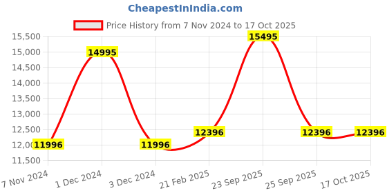 tatacliq.com Armani Exchange AX7147SET Analog Watch with Bracelet for Men armani exchange Price History Graph from 7 Nov 2024 to 17 Oct 2025