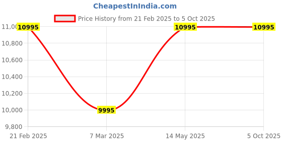 tatacliq.com Armani Exchange AX7159SET Outerbanks Analog Watch for Men armani exchange Price History Graph from 21 Feb 2025 to 4 Oct 2025