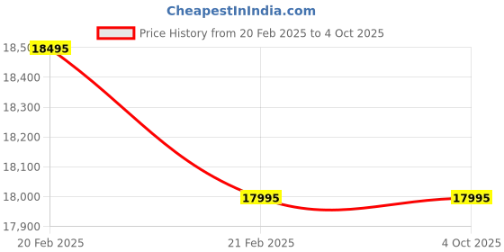 tatacliq.com ARMANI EXCHANGE AX7162SET Analog Watch for Men With Chain armani exchange Price History Graph from 20 Feb 2025 to 4 Oct 2025