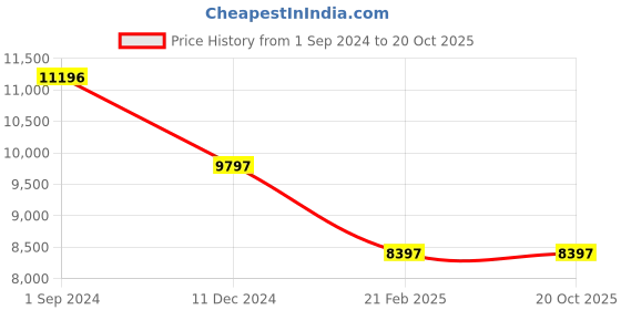 tatacliq.com Armani Exchange Black Watch AX2719 armani exchange Price History Graph from 1 Sep 2024 to 19 Oct 2025