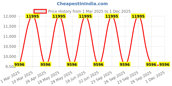 tatacliq.com Armani Exchange Brown Watch AX2706 armani exchange Price History Graph from 1 Mar 2025 to 30 Nov 2025