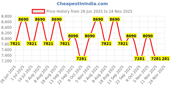 tatacliq.com Armani Exchange EXCHANGE VIBES Black Irregular Eye Frames for Women 0AX3121U836754 armani exchange Price History Graph from 26 Jun 2025 to 23 Nov 2025