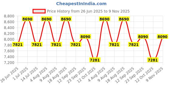 tatacliq.com Armani Exchange EXCHANGE VIBES Brown Irregular Eye Frames for Women 0AX3121U836654 armani exchange Price History Graph from 26 Jun 2025 to 9 Nov 2025