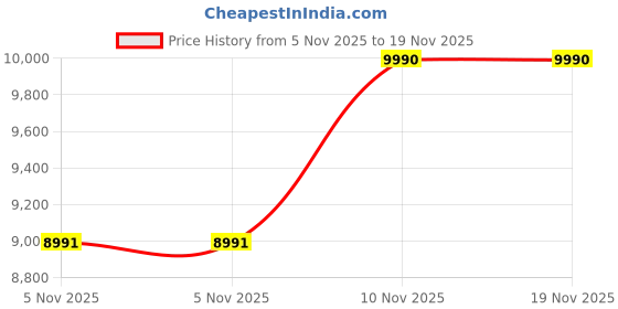 tatacliq.com Armani Exchange Men Polarized Gold Lens Rectangle Sunglasses - 0AX4145S83445A57 armani exchange Price History Graph from 5 Nov 2025 to 19 Nov 2025