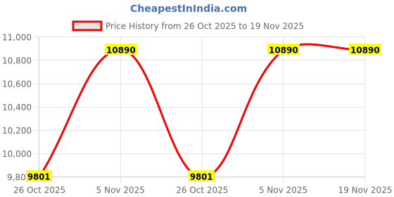 tatacliq.com Armani Exchange Men Polarized Grey Lens Irregular Sunglasses - 0AX2037S60008160 armani exchange Price History Graph from 26 Oct 2025 to 19 Nov 2025