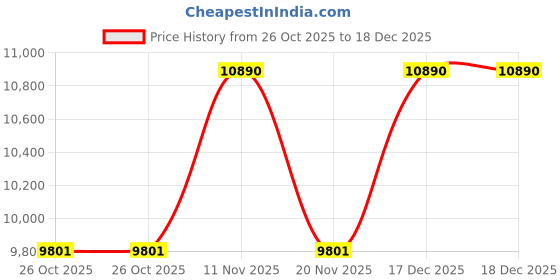 tatacliq.com Armani Exchange Men Polarized Grey Lens Pillow Sunglasses - 0AX4070S81588157 armani exchange Price History Graph from 26 Oct 2025 to 17 Dec 2025