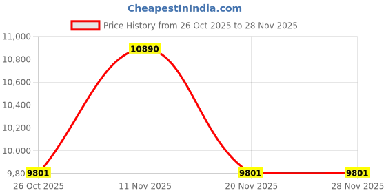 tatacliq.com Armani Exchange Men Polarized Grey Lens Rectangle Sunglasses - 0AX4142SU80788761 armani exchange Price History Graph from 26 Oct 2025 to 26 Nov 2025