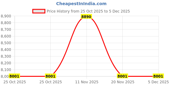 tatacliq.com Armani Exchange Men UV Protected Silver Lens Pillow Sunglasses - 0AX4070S82396G57 armani exchange Price History Graph from 25 Oct 2025 to 5 Dec 2025