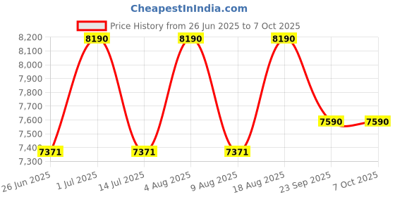 tatacliq.com Armani Exchange REINVENTED CLASSIC Brown Rectangular Eye Frames for Men 0AX3116835855 armani exchange Price History Graph from 26 Jun 2025 to 6 Oct 2025
