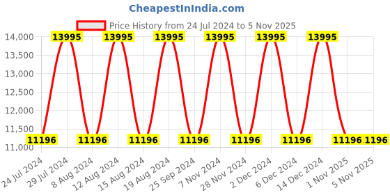 tatacliq.com Armani Exchange Rose Gold Watch AX5581 armani exchange Price History Graph from 24 Jul 2024 to 4 Nov 2025