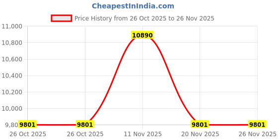tatacliq.com Armani Exchange Unisex Polarized Green Lens Square Sunglasses - 0AX4026S83419A56 armani exchange Price History Graph from 26 Oct 2025 to 26 Nov 2025