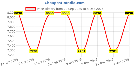 tatacliq.com Armani Exchange Vibes Black Cat Eye Eye Frame for Women 0AX3128815854 armani exchange Price History Graph from 22 Sep 2025 to 3 Dec 2025