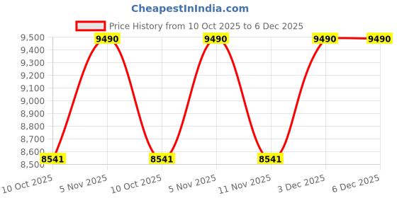 tatacliq.com Armani Exchange Vibes Brown Gradient Cat Eye Sunglasses for Women 0AX4158S83838955 armani exchange Price History Graph from 10 Oct 2025 to 6 Dec 2025
