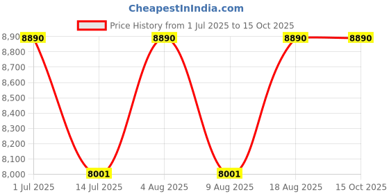 tatacliq.com armani exchange Armani Reinvented Classic Blue UV Protected Square Sunglasses for Men 0AX2047S60998063 armani exchange Price History Graph from 1 Jul 2025 to 14 Oct 2025