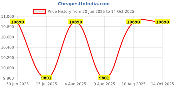 tatacliq.com armani exchange Armani Reinvented Classic Grey Polarized Square Sunglasses for Men 0AX4135S80788159 armani exchange Price History Graph from 30 Jun 2025 to 14 Oct 2025
