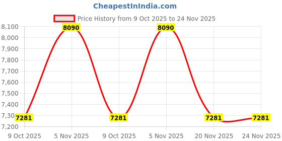 tatacliq.com armani exchange Armani Reinvented Classic Grey UV Protected Square Sunglasses for Men 0AX4154SU83718756 armani exchange Price History Graph from 9 Oct 2025 to 23 Nov 2025