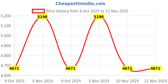 tatacliq.com Arnette Authentics Grey UV Protection Square Sunglasses for Men arnette Price History Graph from 9 Oct 2025 to 20 Nov 2025
