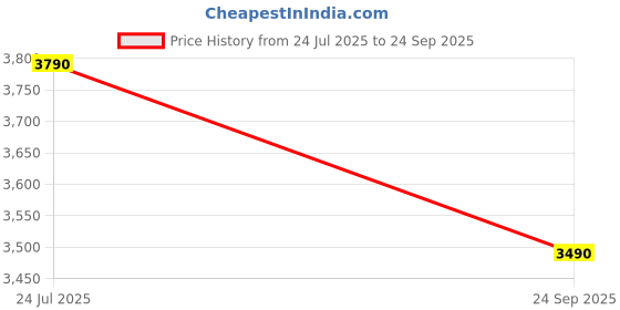 tatacliq.com Arnette Everyday Cool White Rectangular Eye Frames for Men arnette Price History Graph from 24 Jul 2025 to 24 Sep 2025